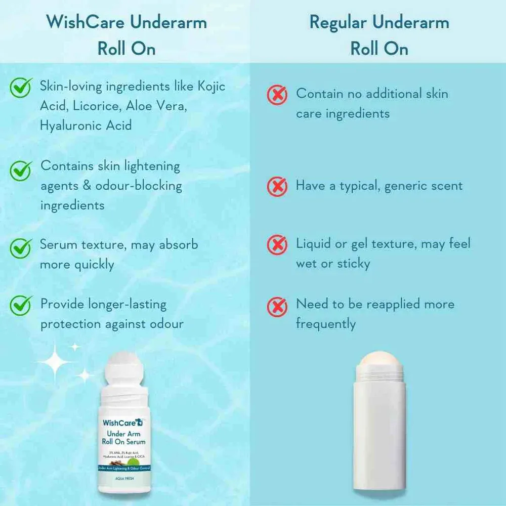 Comparison chart of WishCare and regular underarm roll ons with product images and feature lists.