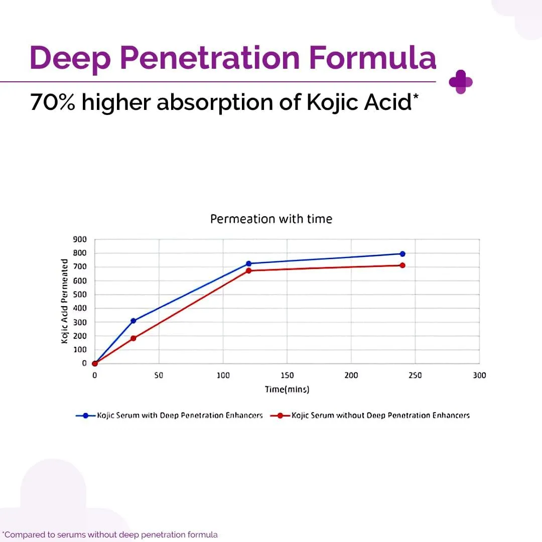 Line graph comparing two formulas, showing higher absorption for deep penetration formula.